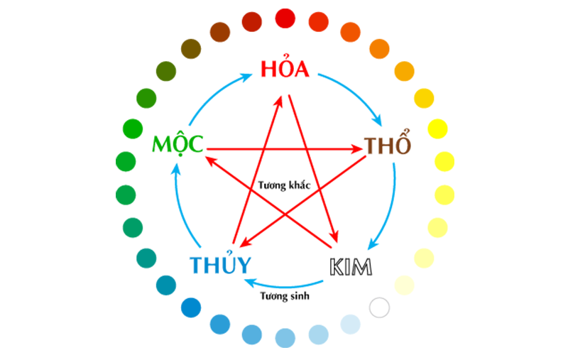 Cách Đánh Đề Theo Phong Thủy: Kết Hợp Niềm Tin Và Xác Suất 2 Áp dụng ngũ hành để chọn số đề